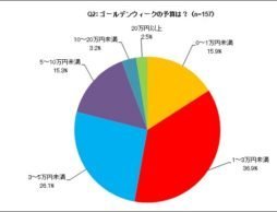 【news】今年の予定はもう決まった？ 予算はいくら？ママたちのゴールデンウィーク事情レポート！